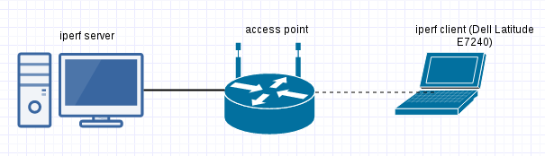 access_point_test