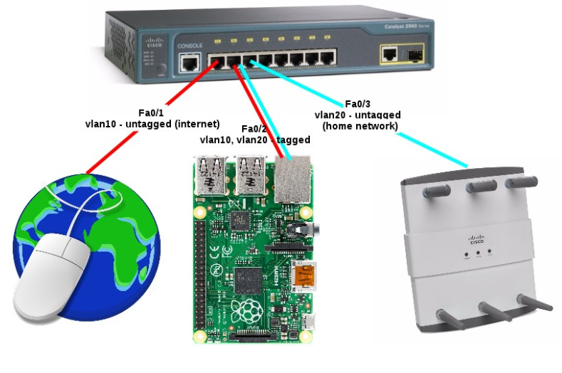 raspberry_cisco_switch